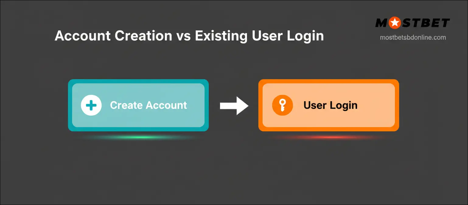 Account Creation vs Existing User Login