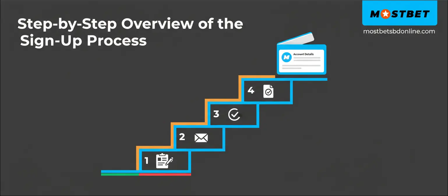 Step-by-Step Overview of the Sign-Up Process